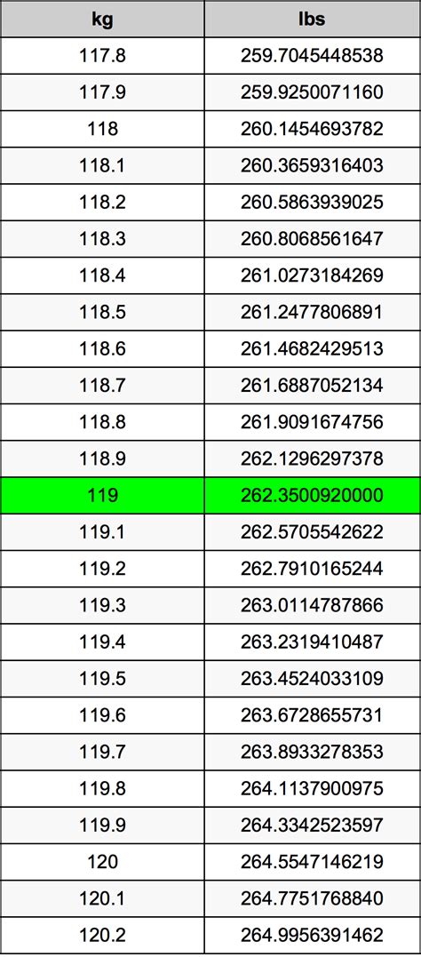 119 kg to pounds|119.4 kg to lbs.